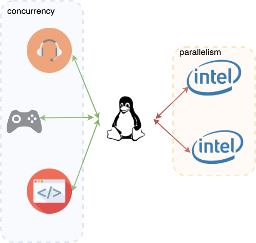 concurrency vs parallelism